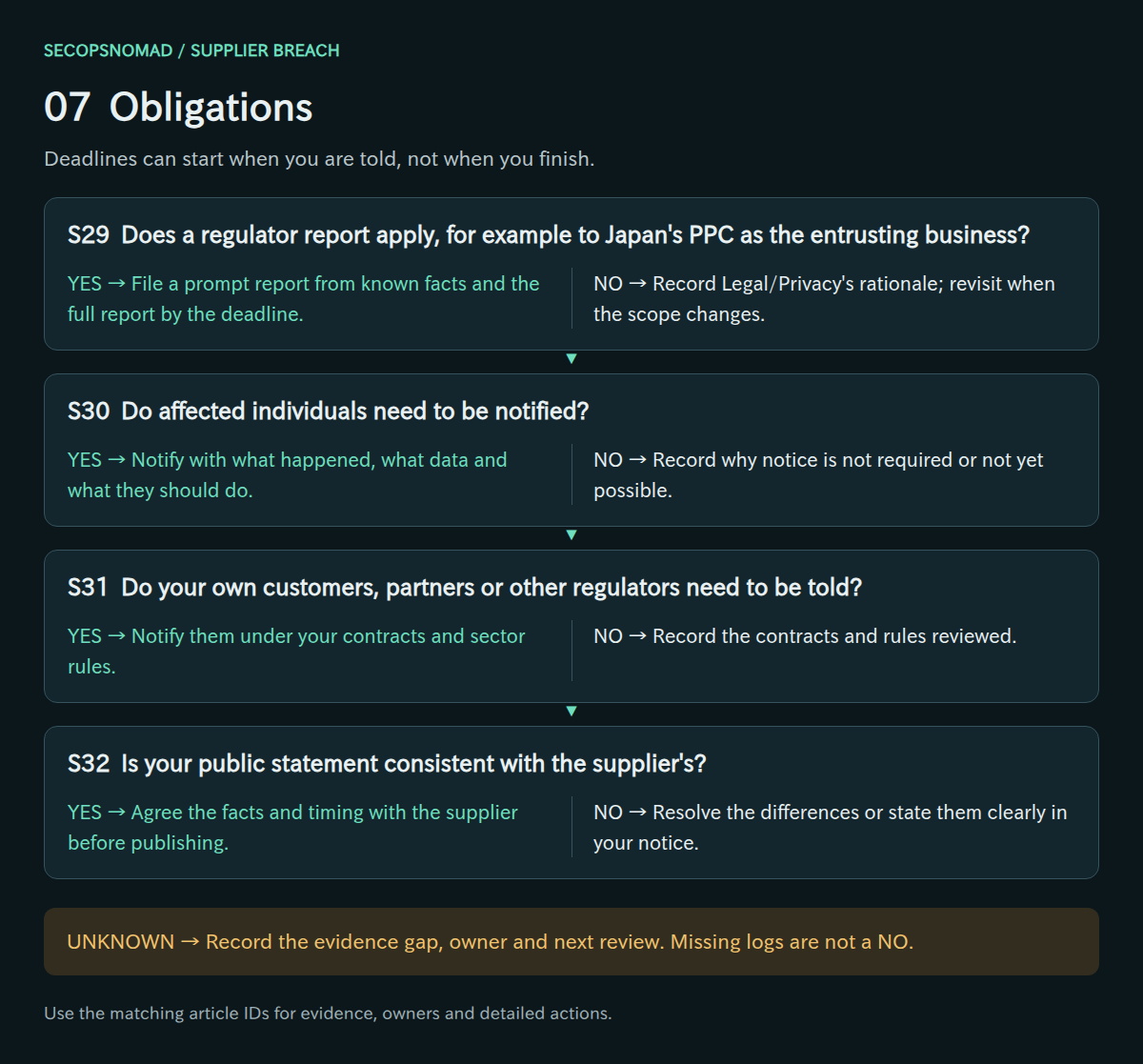 Decisions S29–S32, with yes/no actions and an unknown route. Evidence and owners are in the following table.