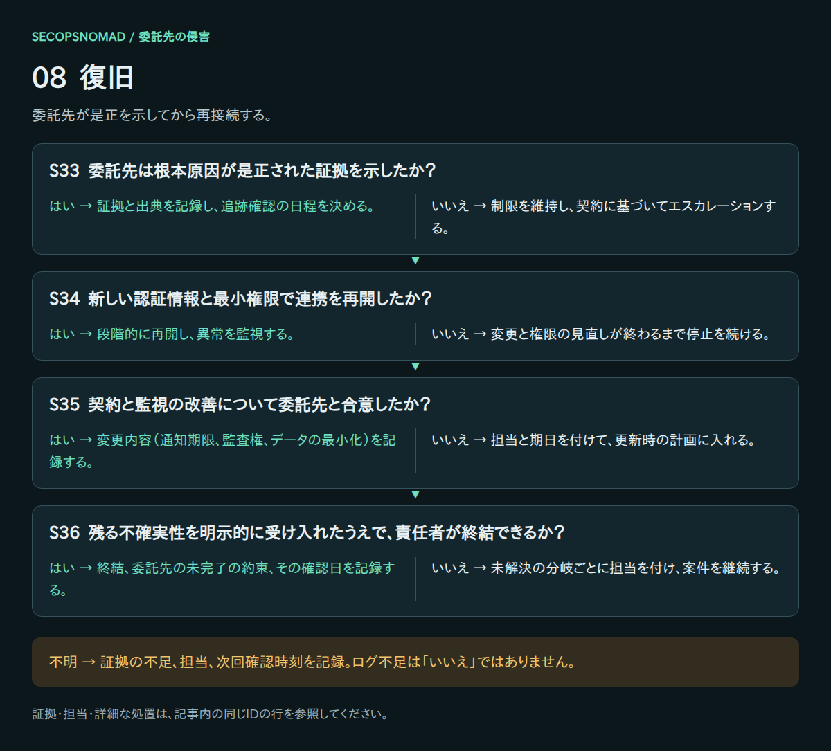 S33〜S36のはい・いいえ・不明の判断。証拠と担当は直後の表に記載。