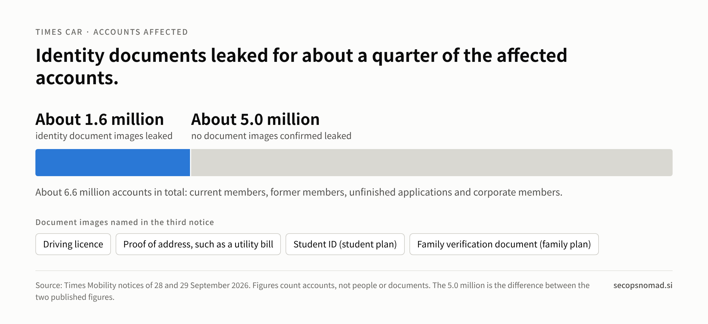 Bar showing about 1.6 million of about 6.6 million affected accounts had identity document images leaked, with the four document types named in the third notice.