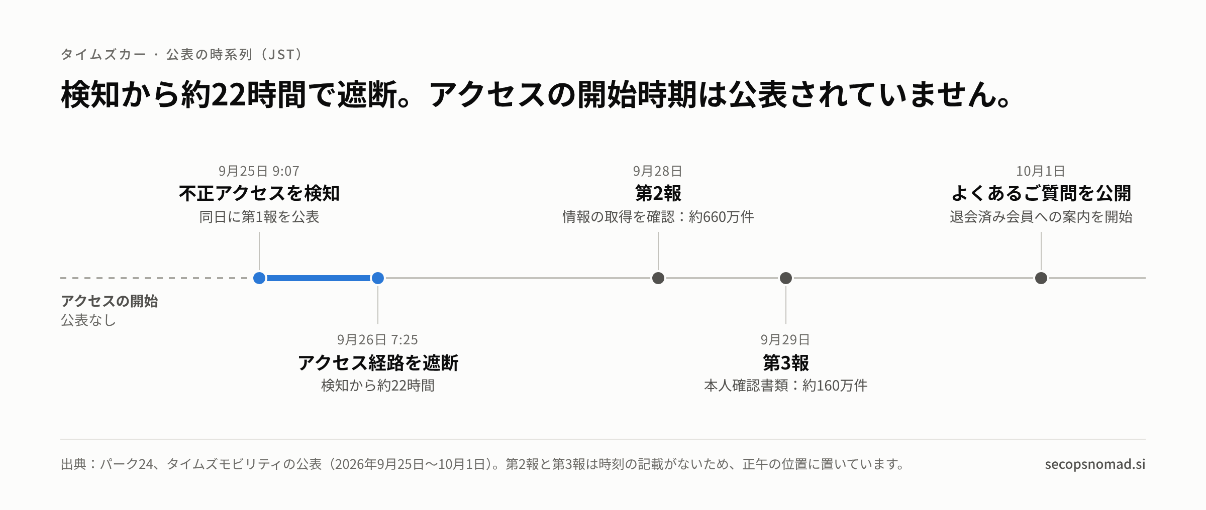 時系列:9月25日9時07分に検知、9月26日7時25分に経路を遮断、9月28日に第2報、9月29日に第3報、10月1日によくあるご質問を公開。アクセスの開始時期は公表されていません。