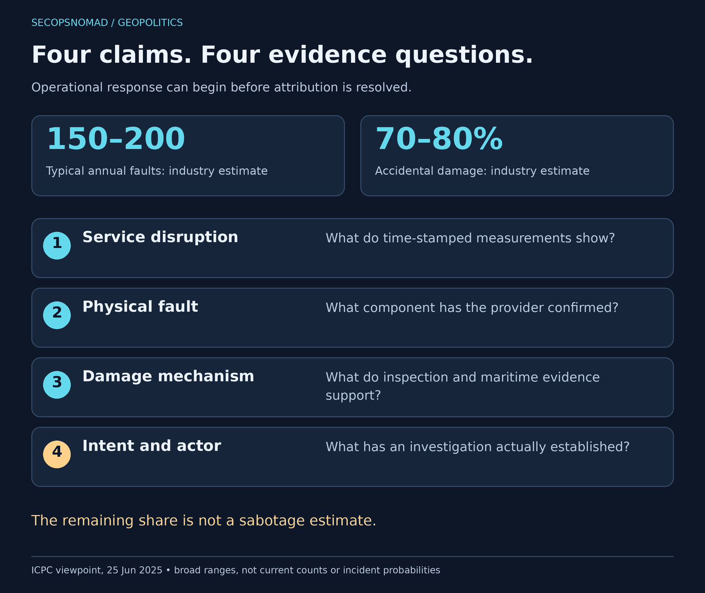 Evidence ladder separating four claims: the service is disrupted; a physical cable fault is confirmed; the damage mechanism is established; intent and actor are supported by an investigation. A separate callout reports ICPC's typical annual range of 150–200 faults and its estimate that 70–80% are accidental. The remaining share is not labelled sabotage. Operational restoration can begin before attribution is known.
