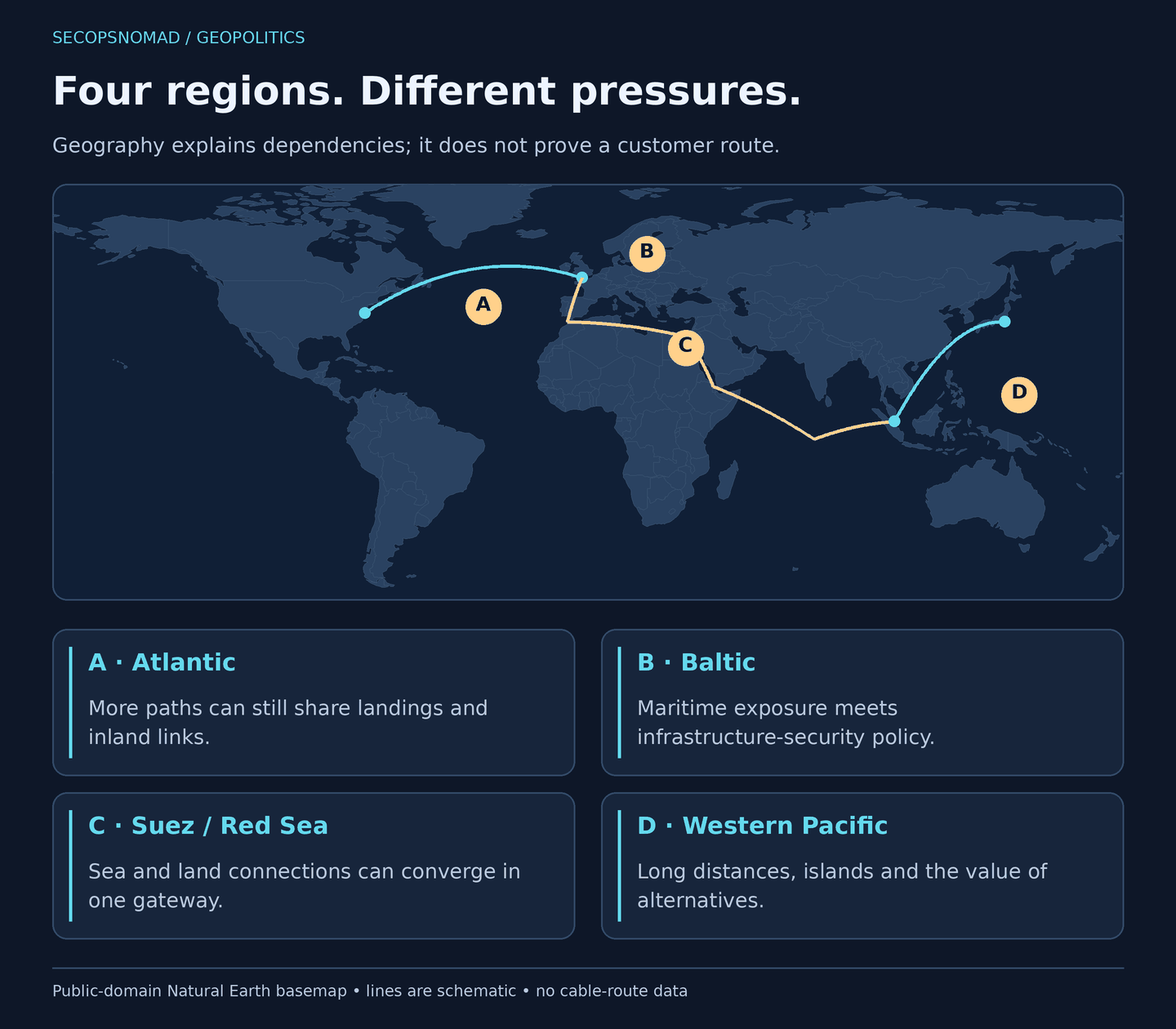 World map highlighting four broad areas of cable strategy. The Atlantic illustrates multiple routes that can still share landings and backhaul. The Baltic combines busy shallow waters with infrastructure-security concerns. The Suez and Red Sea area illustrates a concentrated Europe–Asia corridor. The western Pacific illustrates long ocean distances, island dependencies and the importance of alternative landings. The lines show regional relationships, not surveyed cable routes or current availability.