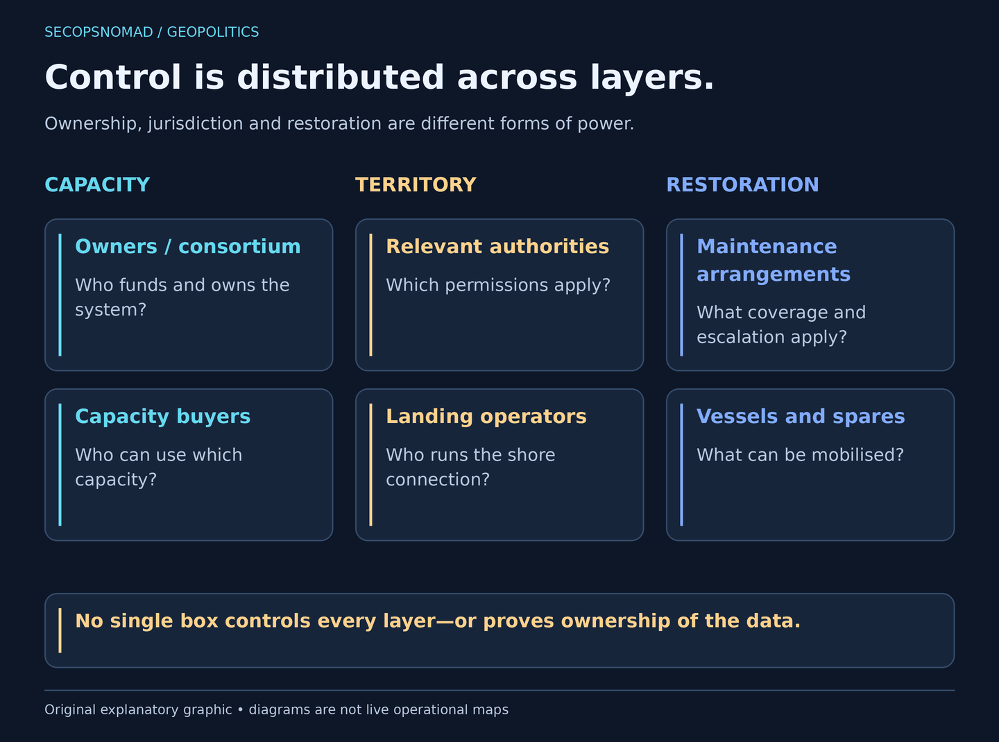 Governance diagram separating capacity ownership, territory and landing access, and restoration capability. Cable owners and capacity buyers influence investment and access. Coastal authorities and landing operators affect permissions and the shore connection. Maintenance arrangements, vessels and spares affect restoration. No single box controls every layer or proves ownership of the data.