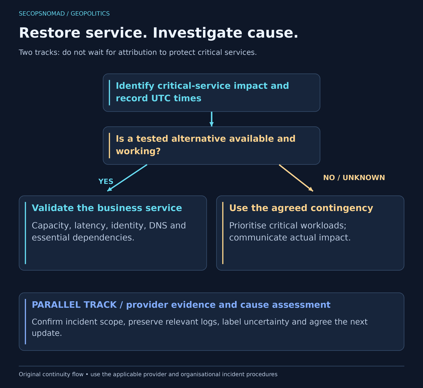 Continuity decision flow. First identify affected critical services and preserve timestamps. Ask whether a tested alternative is available. If it works, verify application performance and capacity; if it does not, prioritise critical workloads and use the agreed contingency. In parallel seek a provider incident reference and confirmed failure scope, preserve relevant logs and label cause as unconfirmed until supported. Continue updates and controlled restoration.