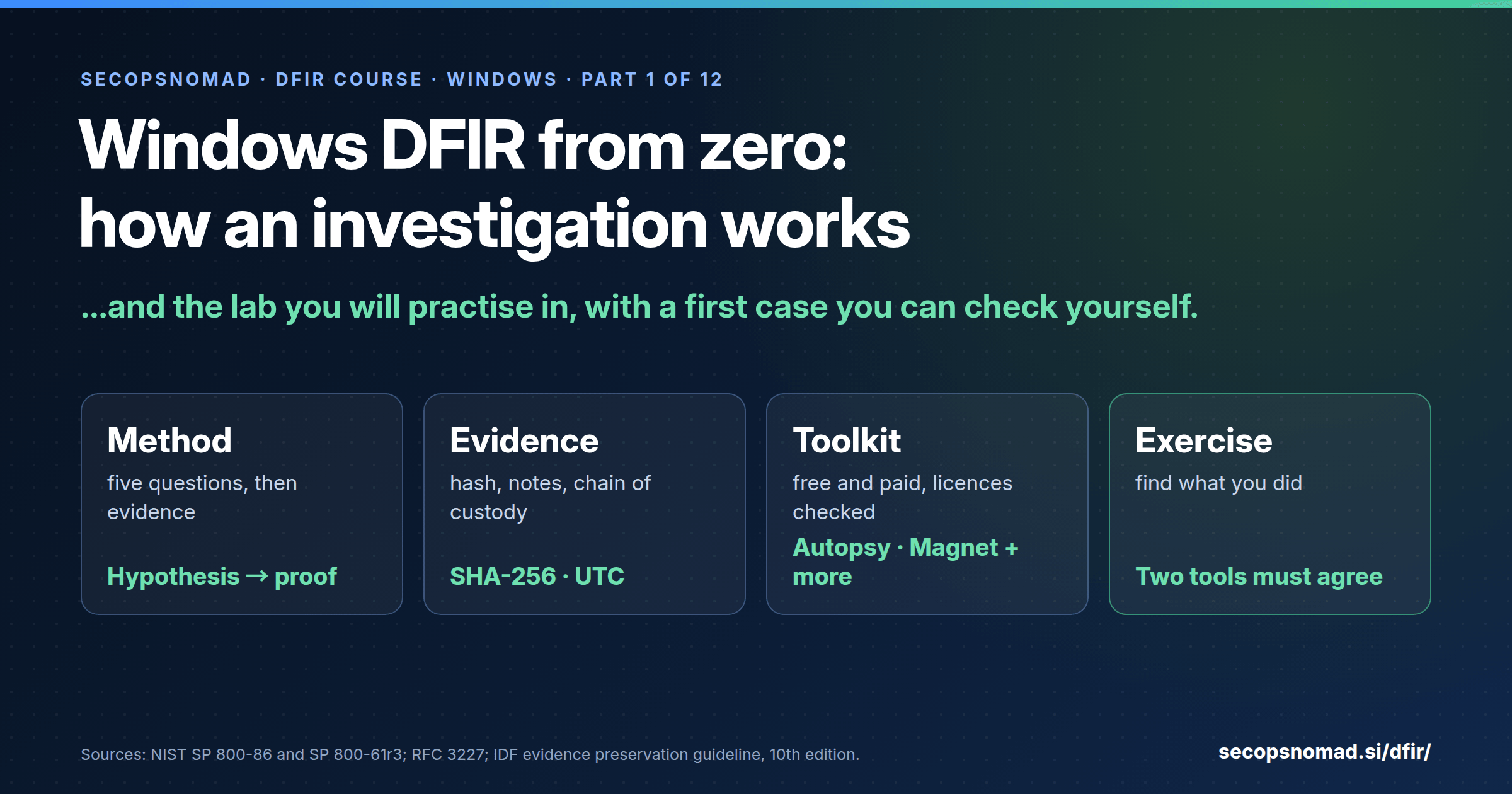 Header graphic: Windows DFIR from zero, part 1 of 12. How an investigation works, and the lab you will practise in. Four steps: the method (five questions), evidence rules (hash, notes, chain of custody), the toolkit (Autopsy, Magnet, Eric Zimmerman’s tools) and a first exercise: find what you did.