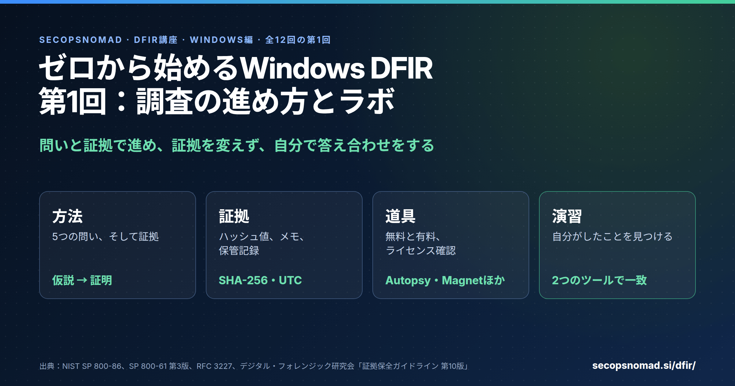 ヘッダー画像。ゼロから始めるWindows DFIR、全12回の第1回。調査の進め方と、練習用ラボの作り方。4つのステップ:方法(5つの問い)、証拠のルール(ハッシュ値、メモ、保管記録)、道具(Autopsy、Magnet、Eric Zimmermanのツール)、最初の演習(自分がしたことを見つける)。