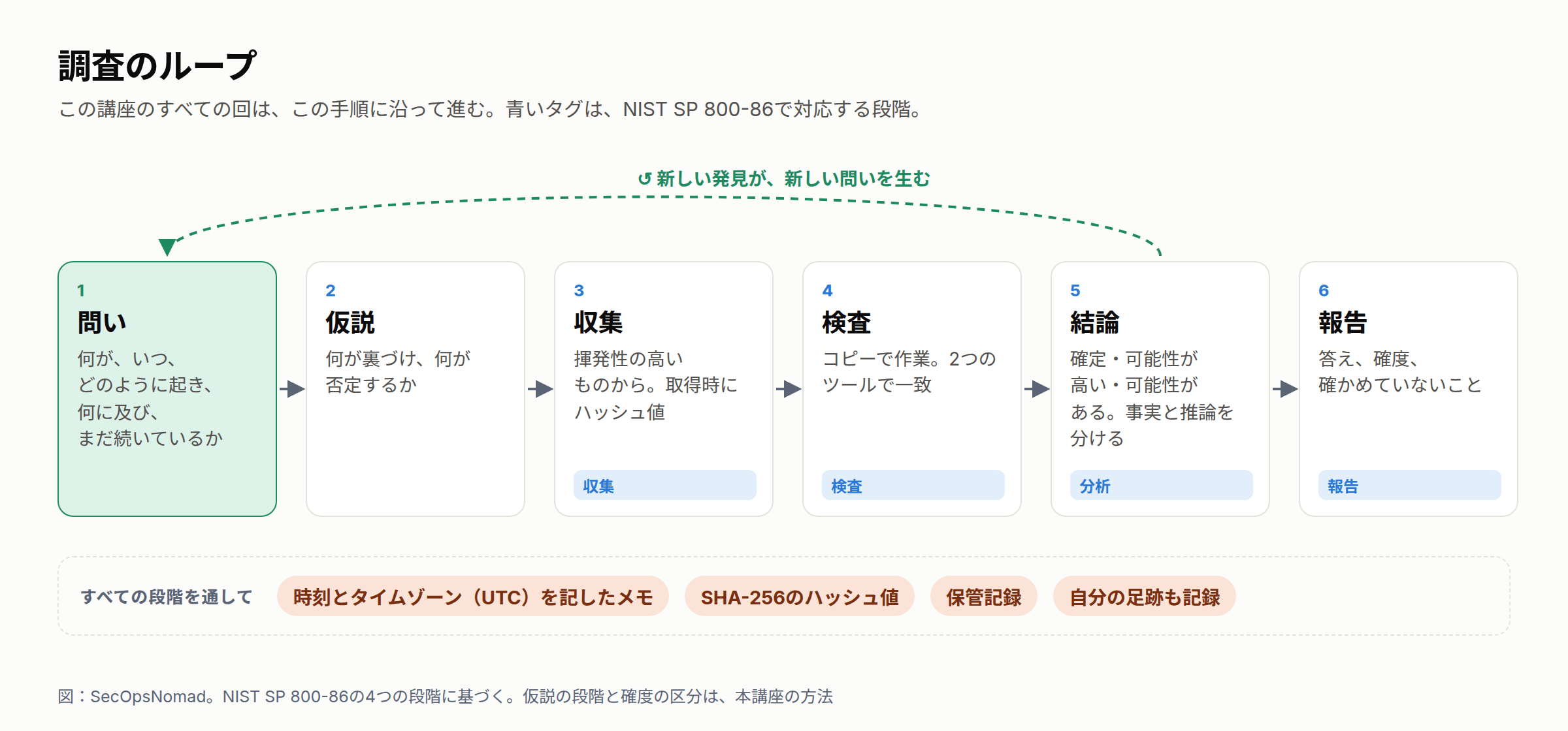 調査のループ。問いから仮説を立て、仮説が何を集めるかを決める。収集は揮発性の高い証拠から始め、すべてにハッシュ値を取る。検査では、結果が一致すべき2つのツールを使う。結論は「確定」「可能性が高い」「可能性がある」に区分し、報告書にまとめる。新しい発見は新しい問いを生み、ループは再び始まる。時刻とタイムゾーンを記したメモ、ハッシュ値、保管記録は、すべての段階を通して続く。
