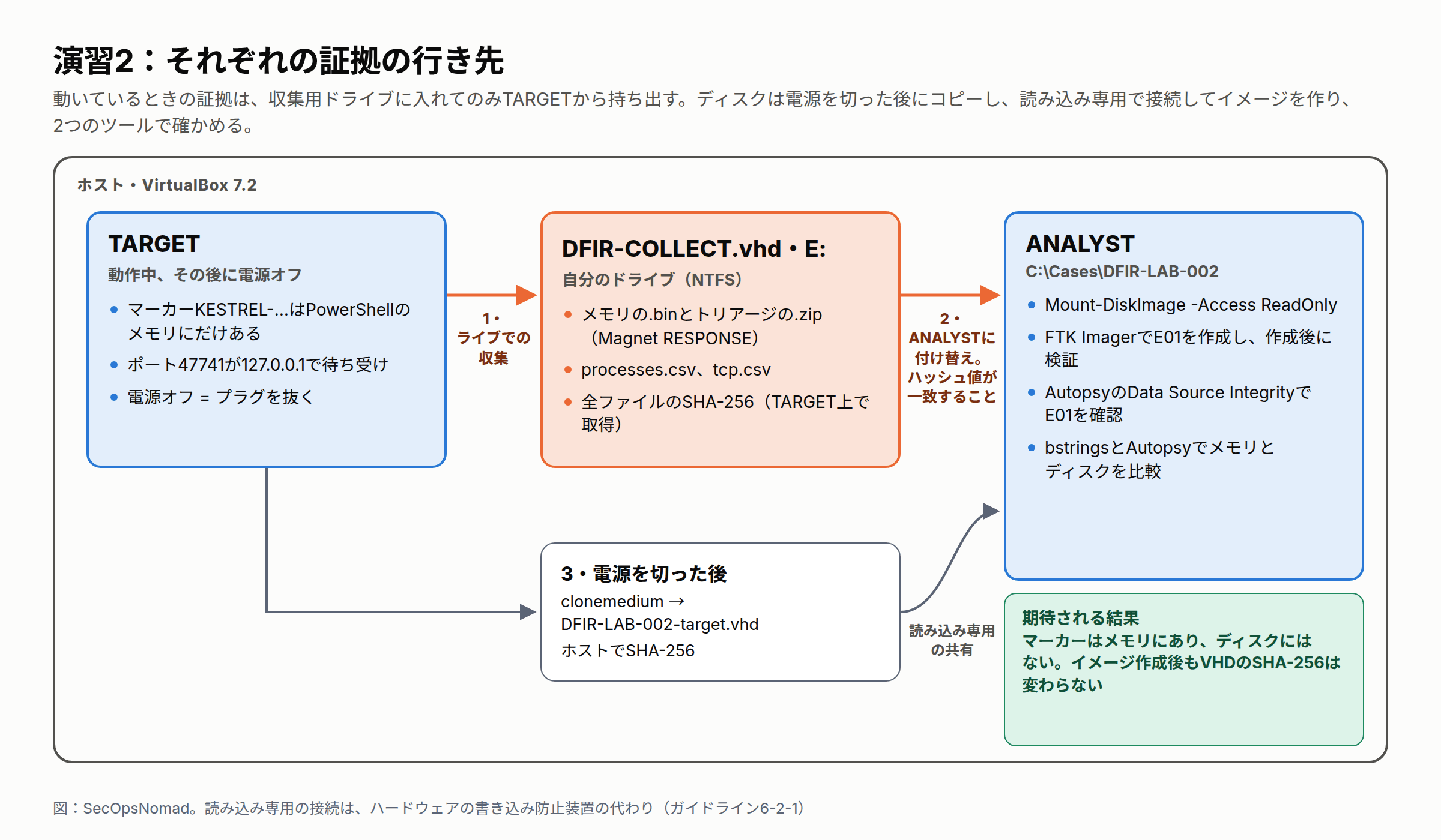 VirtualBoxを動かす1台のホストの中での演習。TARGETは動作中で、PowerShellのメモリにだけあるマーカーと、127.0.0.1で待ち受けるポート47741がある。その後、プラグを抜くことに相当する電源オフで止める。手順1、ライブでの収集：Magnet RESPONSEによるメモリの.binファイルとトリアージの.zip、processes.csvとtcp.csvを収集用ドライブDFIR-COLLECT.vhd（E:、NTFS）に書き、全ファイルのハッシュ値をTARGET上で取る。手順2：ドライブをANALYSTに付け替え、ハッシュ値が一致することを確かめる。手順3、電源を切った後：ホストがclonemediumでTARGETのディスクをDFIR-LAB-002-target.vhdに変換してハッシュ値を取り、ANALYSTは読み込み専用の共有でそれを受け取る。ANALYSTはMount-DiskImageで読み込み専用に接続し、FTK ImagerでE01を作成して検証し、AutopsyのData Source IntegrityモジュールでE01を確認し、bstringsとAutopsyでメモリとディスクを比べる。期待される結果：マーカーはメモリにあってディスクにはなく、イメージ作成後もVHDのSHA-256は変わらない。