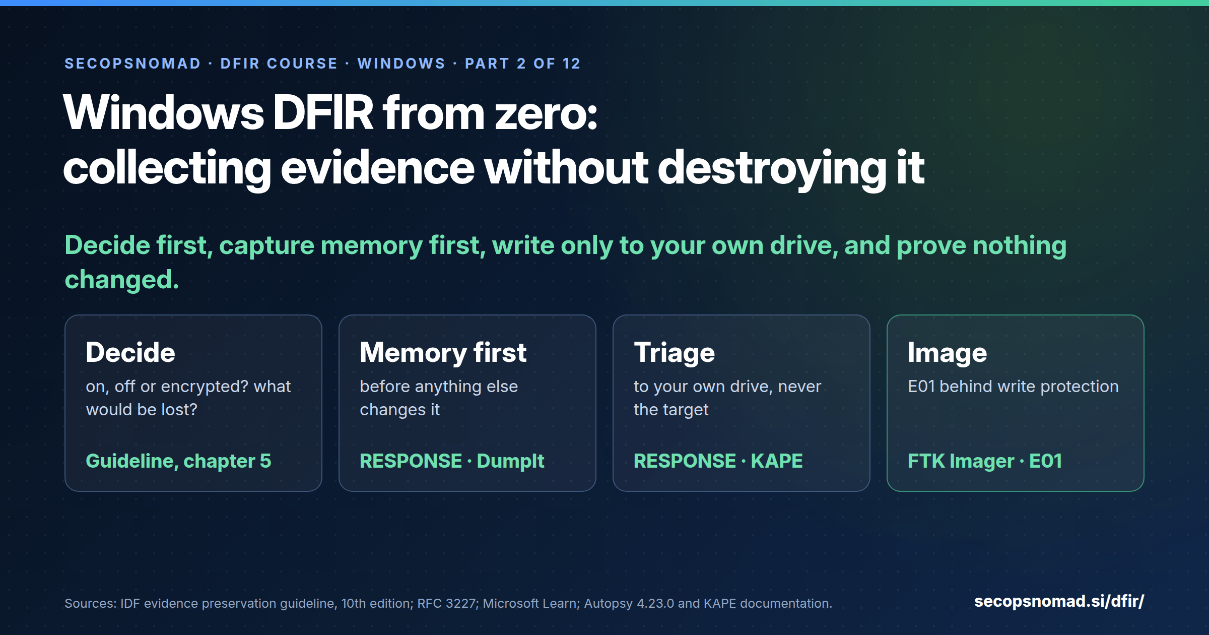 Header graphic: Windows DFIR from zero, part 2 of 12: collecting evidence without destroying it. Four steps: decide (on, off or encrypted), memory first (Magnet RESPONSE, DumpIt), triage (Magnet RESPONSE, KAPE, Autopsy’s logical imager) and image (FTK Imager to E01, write-protected and verified).