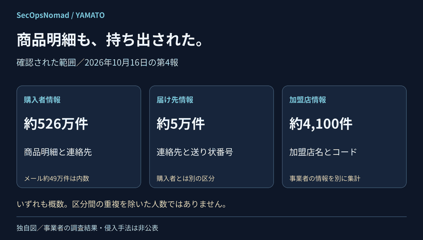 確認された持ち出しの範囲。購入者情報約526万件、そのうちメールアドレスを含むもの約49万件。届け先情報約5万件、加盟店情報約4,100件。件数を重複のない人数とは扱わない。