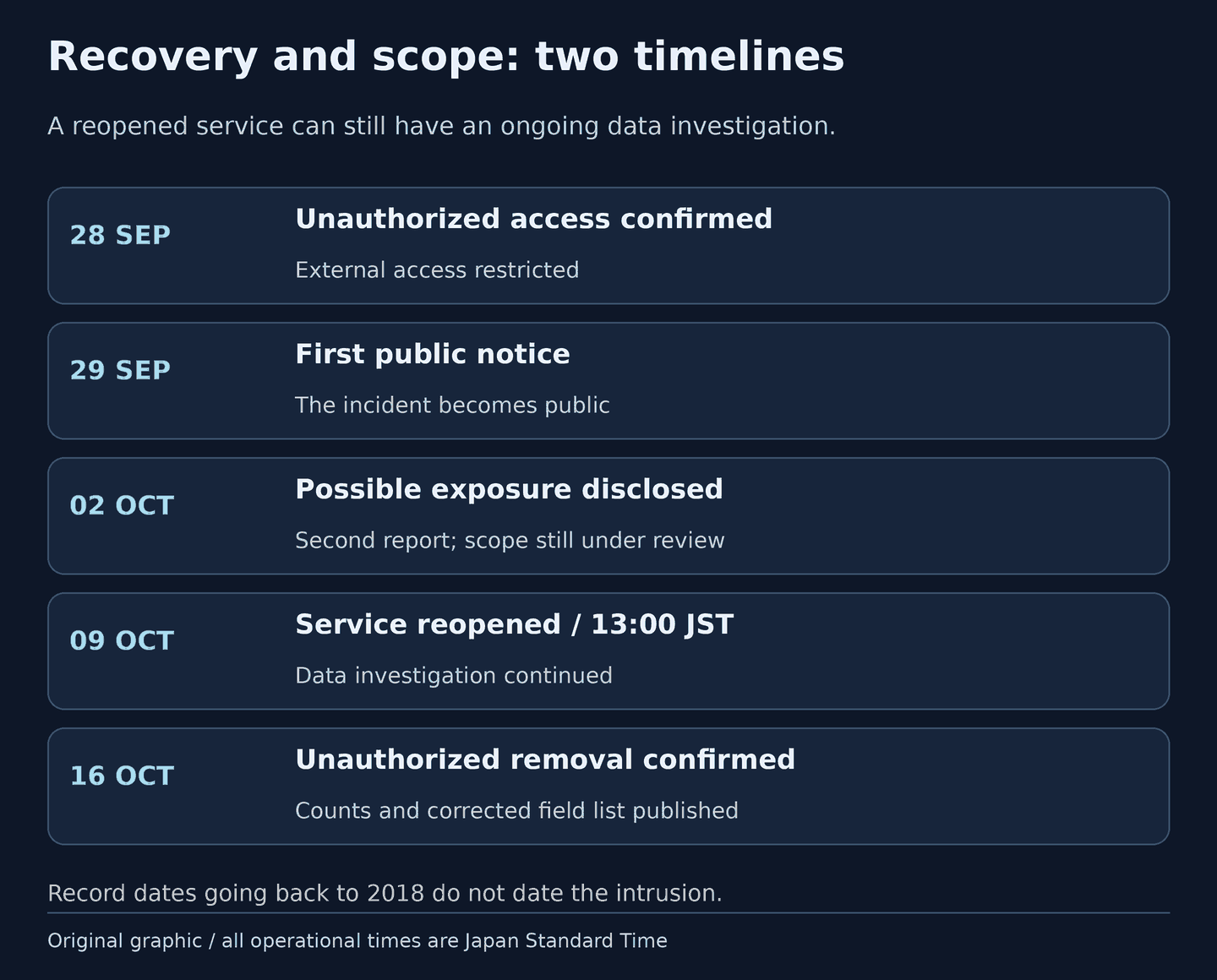 Timeline from unauthorized access confirmation on 28 September through notices on 29 September and 2 October, reopening on 9 October at 13:00 JST, and confirmed theft on 16 October. Reopening and completion of impact assessment are distinct milestones.