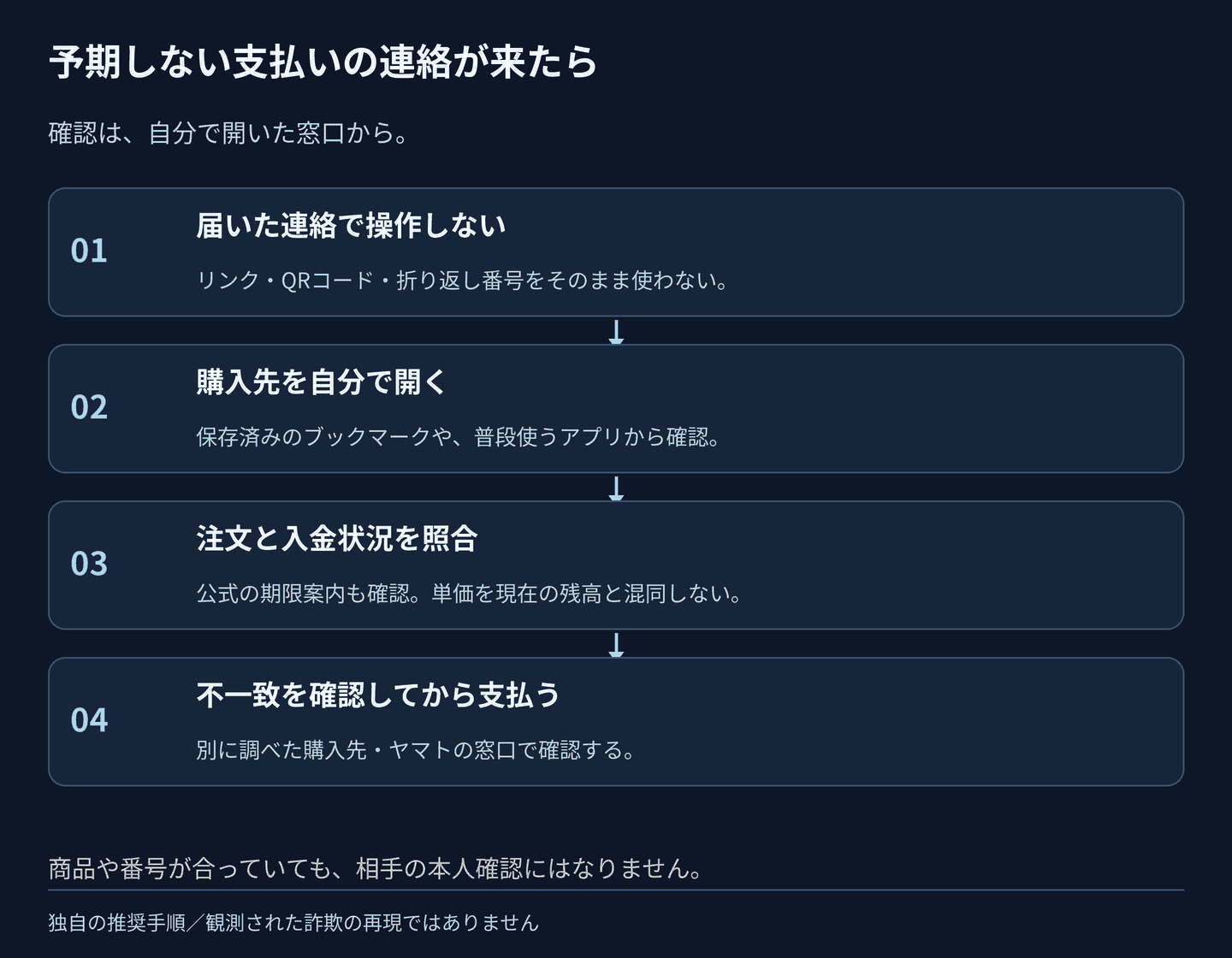 予期しない支払い連絡の確認フロー。届いたリンクでは操作しない。購入先を自分で開き、注文と入金状況を照合。不一致は別に調べた公式窓口で確認し、確認できた経路で支払う。情報の一致だけで本人確認しない。